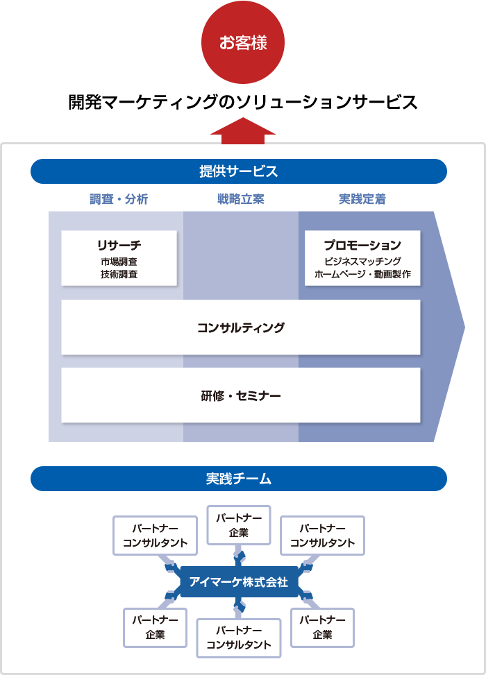 （お客様）　←開発マーケティングのソリューションサービス　以下は提供サービスとして　リサーチ（市場調査、技術調査）は調査・分析の部類に属する　プロモーション（ビジネスマッチング、ホームページ・動画製作）は実践定着の部類に属する　コンサルティングは調査・分析、戦略立案、実践定着の部類に属する　研修・セミナーは調査・分析、戦略立案、実践定着の部類に属する　以下は実践チームとして　複数のパートナーコンサルタント、複数のパートナー企業とアイマーケ株式会社との提携関係