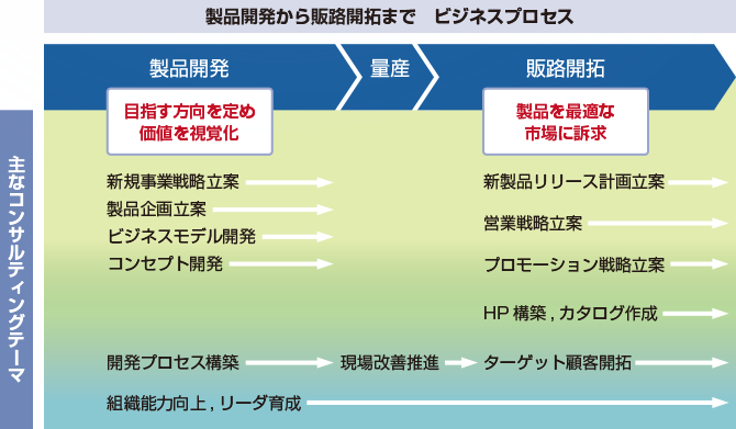 製品開発から販路開拓まで　ビジネスプロセス　主なコンサルティングテーマ　製品開発の段階では目指す方向を定め価値を視覚化　新規事業戦略立案　製品企画立案　ビジネスモデル開発　コンセプト開発　開発プロセス構築　組織能力向上，リーダ育成　量産段階では　現場改善推進　販路開拓段階では製品を最適な市場に訴求　新製品リリース計画立案　営業戦略立案　プロモーション戦略立案　ＨＰ構築，カタログ作成　ターゲット顧客開拓