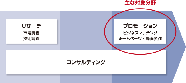 リサーチ（市場調査,技術調査）　コンサルティング　プロモーション（ビジネスマッチング,ホームページ・動画製作）←主な対象分野