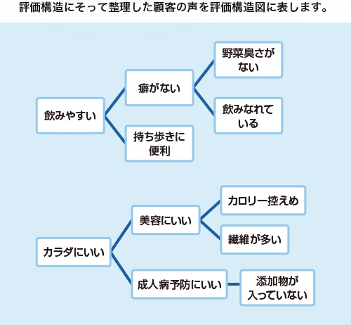 評価構造にそって整理した顧客の声を評価構造図に表します。　飲みやすい→癖がない→野菜臭さがない　飲みやすい→癖がない→飲みなれている　飲みやすい→持ち歩きに便利　カラダにいい→美容にいい→カロリー控えめ　カラダにいい→美容にいい→繊維が多い　カラダにいい→成人病予防にいい→添加物が入っていない