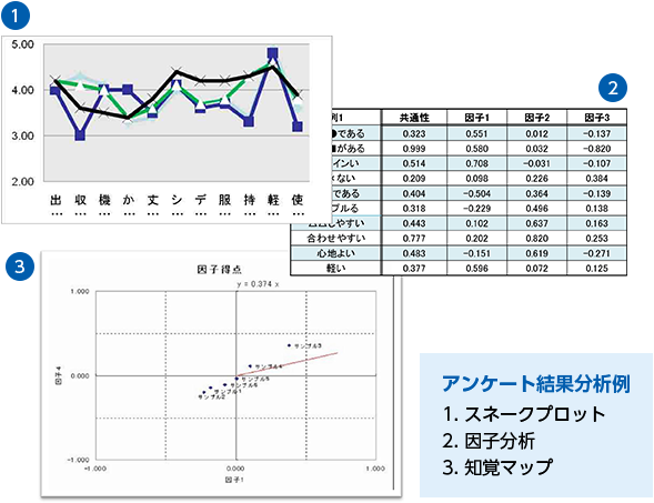 アンケート結果分析例　1.スネークプロット（サンプルのグラフつき）　2.因子分析（サンプルの表付き）　3.知覚マップ（サンプルのグラフつき）